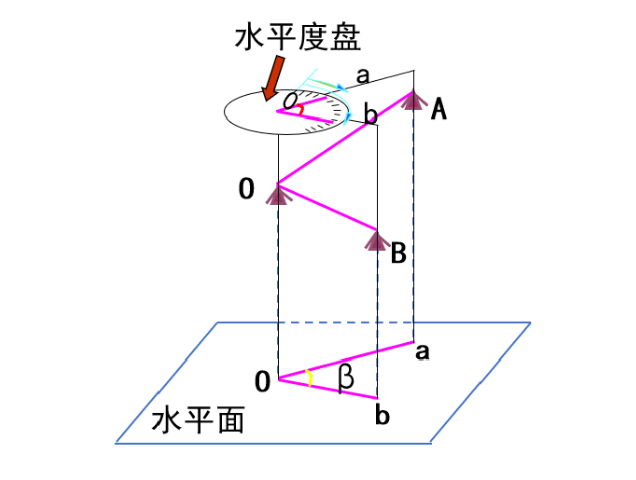 【知識】有效減小誤差！經(jīng)緯儀觀測水平角之測回法